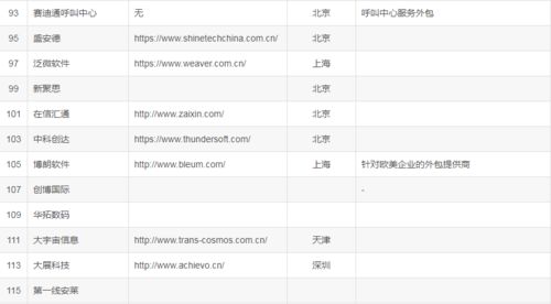 偷偷爆料下國(guó)內(nèi)比較大型的 it 軟件外包公司名單 2023 最新版