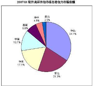 軟件開發外包 優勢、流程與注意事項